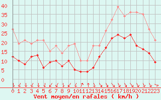 Courbe de la force du vent pour Quimper (29)