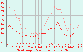 Courbe de la force du vent pour Limoges (87)