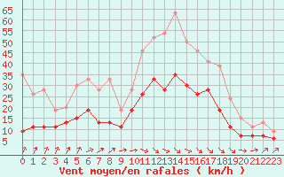 Courbe de la force du vent pour Bordeaux (33)
