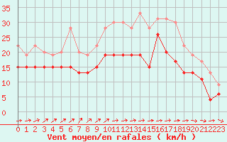 Courbe de la force du vent pour Brignogan (29)