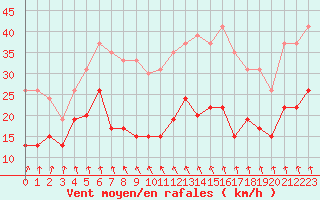 Courbe de la force du vent pour Dinard (35)