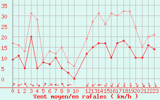 Courbe de la force du vent pour Cognac (16)