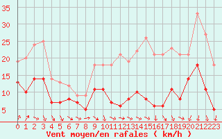 Courbe de la force du vent pour Rennes (35)
