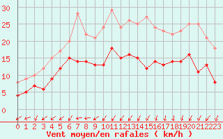 Courbe de la force du vent pour Alenon (61)