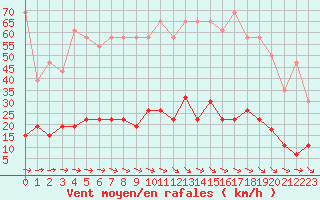 Courbe de la force du vent pour Dax (40)