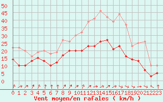 Courbe de la force du vent pour Nancy - Ochey (54)
