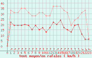 Courbe de la force du vent pour Le Bourget (93)