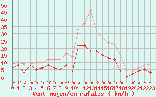 Courbe de la force du vent pour Orange (84)