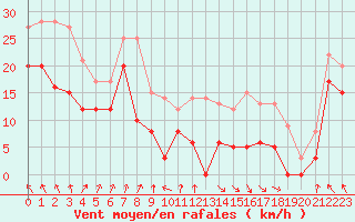 Courbe de la force du vent pour Port d