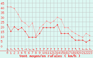 Courbe de la force du vent pour Le Talut - Belle-Ile (56)