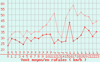 Courbe de la force du vent pour Pointe Saint-Mathieu (29)