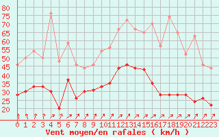 Courbe de la force du vent pour Caen (14)