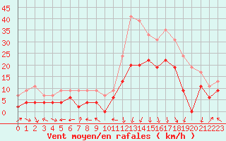 Courbe de la force du vent pour Saint-Auban (04)