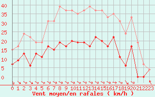 Courbe de la force du vent pour Saint-Girons (09)