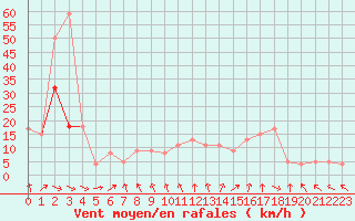 Courbe de la force du vent pour Brive-Souillac (19)