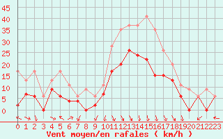 Courbe de la force du vent pour Avignon (84)