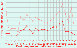 Courbe de la force du vent pour Ble / Mulhouse (68)