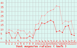 Courbe de la force du vent pour Paray-le-Monial - St-Yan (71)