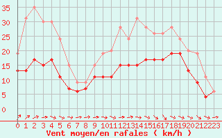 Courbe de la force du vent pour Lannion (22)