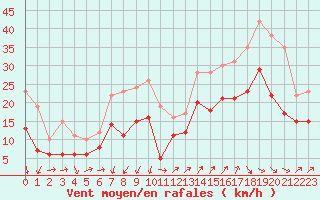 Courbe de la force du vent pour Millau - Soulobres (12)