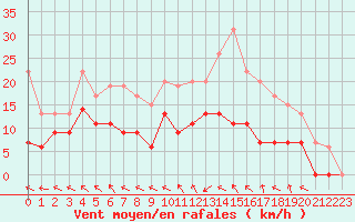 Courbe de la force du vent pour Nevers (58)