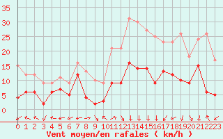 Courbe de la force du vent pour Grenoble/St-Etienne-St-Geoirs (38)