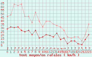 Courbe de la force du vent pour Rennes (35)