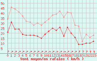 Courbe de la force du vent pour Creil (60)