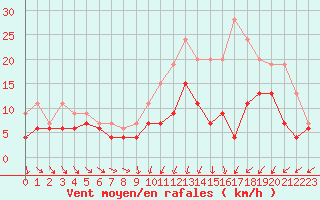 Courbe de la force du vent pour Poitiers (86)