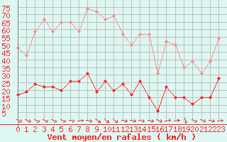 Courbe de la force du vent pour Cap Camarat (83)