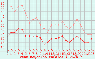 Courbe de la force du vent pour Leucate (11)