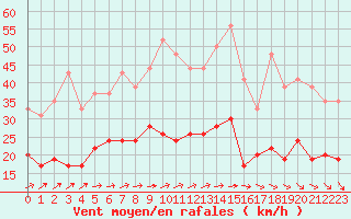 Courbe de la force du vent pour Ile d