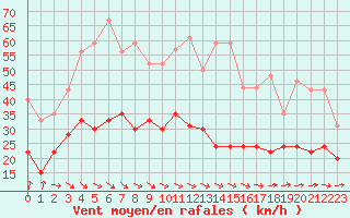 Courbe de la force du vent pour Saint-Brieuc (22)