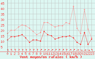 Courbe de la force du vent pour Cambrai / Epinoy (62)