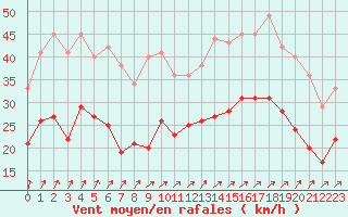 Courbe de la force du vent pour Calais / Marck (62)