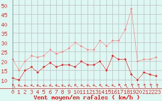 Courbe de la force du vent pour Rouen (76)