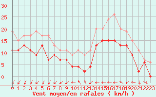 Courbe de la force du vent pour Perpignan (66)