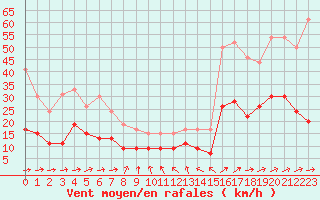 Courbe de la force du vent pour Ble / Mulhouse (68)