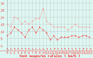 Courbe de la force du vent pour Blois (41)
