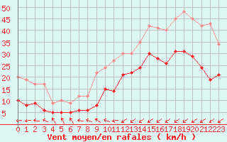Courbe de la force du vent pour Saint-Brieuc (22)