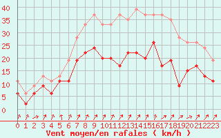 Courbe de la force du vent pour Toussus-le-Noble (78)