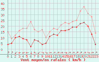 Courbe de la force du vent pour Marignane (13)