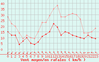 Courbe de la force du vent pour Angoulme - Brie Champniers (16)