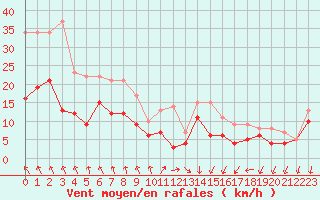 Courbe de la force du vent pour Angoulme - Brie Champniers (16)