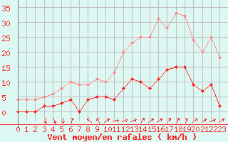 Courbe de la force du vent pour Aix-en-Provence (13)