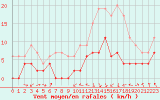 Courbe de la force du vent pour Saint-Girons (09)