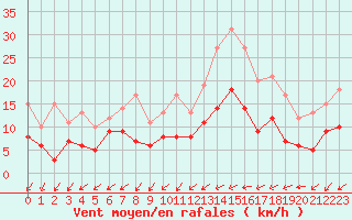 Courbe de la force du vent pour Le Luc - Cannet des Maures (83)