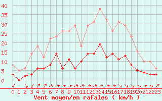 Courbe de la force du vent pour Brive-Laroche (19)