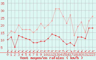 Courbe de la force du vent pour Avord (18)