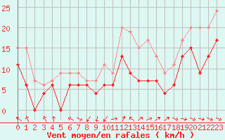 Courbe de la force du vent pour Toulouse-Blagnac (31)